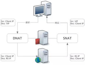 千萬級負載神器 LVS、Nginx及HAProxy工作原理全景解析與自營、代理進出口業務的技術支撐