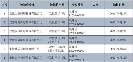 這些口罩別買(mǎi)！40余家口罩企業(yè)抽檢不合格！