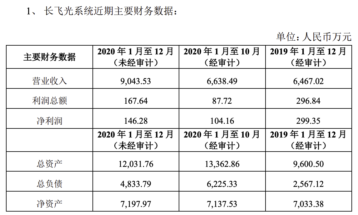 長飛光纖斥資2055.33萬元收購長飛光系統28.42%股權，強化產業鏈布局